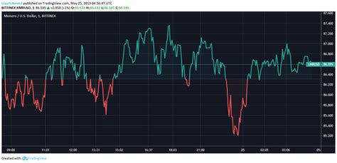 Monero Price Analysis - XMR Predictions, News and Chart - May 25