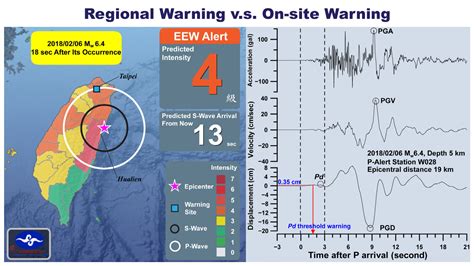 Earthquake Early Warning System | Lets Fly Together