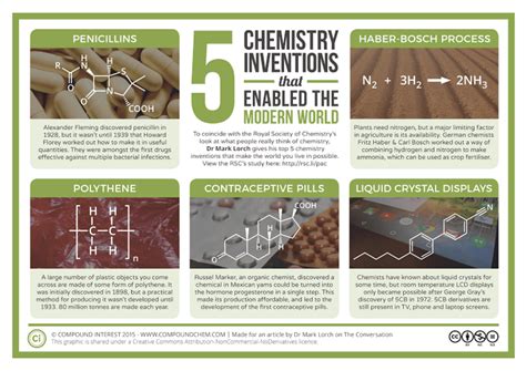 Five Chemistry Inventions That Enabled The Modern World : ScienceAlert