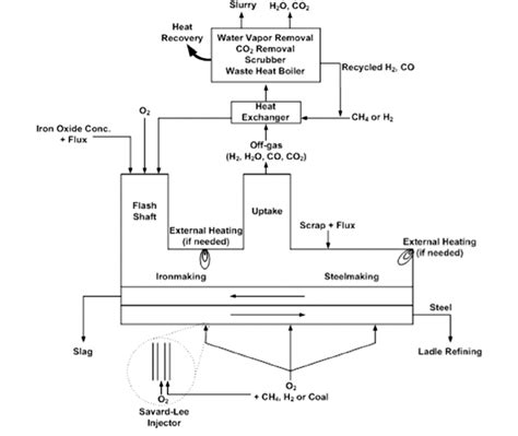 A schematic diagram of a possible direct steelmaking process based on ...