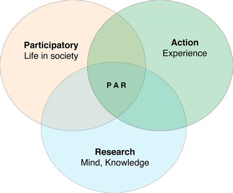 File:Venn diagram of Participatory Action Research.jpg - Wikipedia
