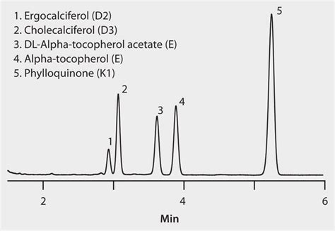 HPLC Analysis of Fat Soluble Vitamins on Ascentis® Express RP-Amide, Methanol Mobile Phase ...