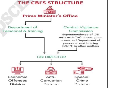 Central Bureau of Investigation (CBI) - civilspedia.com