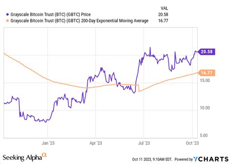 Grayscale Bitcoin Trust: Bitcoin At A 16% Discount (GBTC) | Seeking Alpha