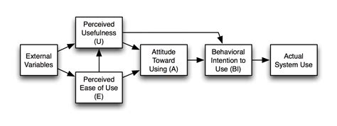 user behavior - How to apply TAM (technology acceptance model) to UX ...