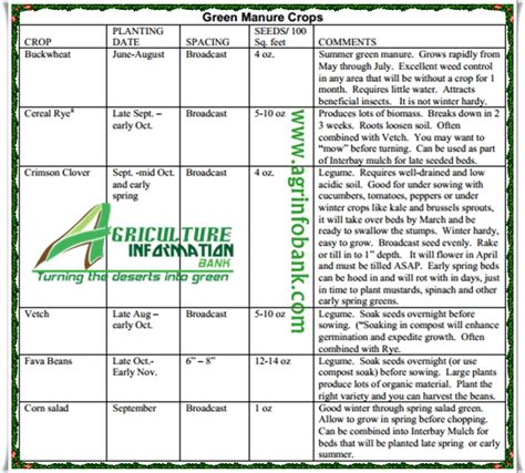 What is Green Manure | Agriculture Information Bank