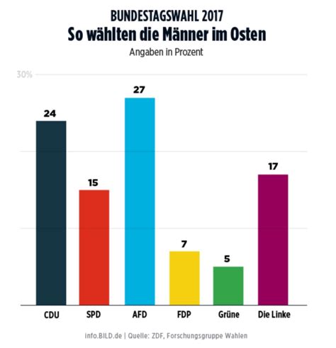 10 erklärende Grafiken zum 13%-Wahlsieg der AfD, die wirklich ganz ...