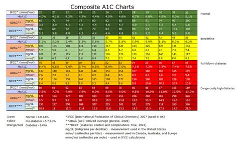 Hemoglobin A1C Conversion Chart