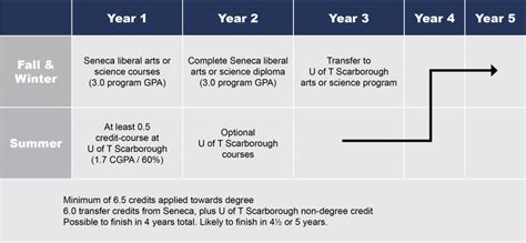 Seneca College Pathway | Admissions & Student Recruitment