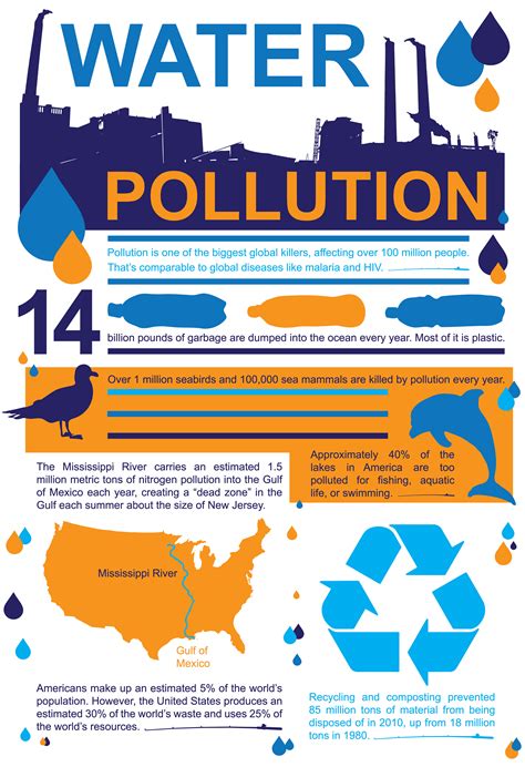 Water Pollution Infographics on Behance