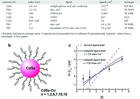 Typical grafting density of ligands onto quantum dots (QDs) and an... | Download Scientific Diagram