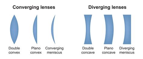 Diverging and converging lenses. Type of eye lens. Convex and concave ...