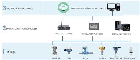 A Comprehensive Guide To Wireless Sensor Networks Architecture and Wireless Sensor Networks ...