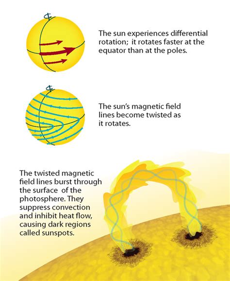 Here comes the solar maximum: What we know - and don't know - about solar storms and their hazards