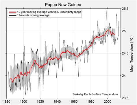 Climate Science Investigations: 32. Papua New Guinea - temperature trends 0.4°C WARMING (moderate)