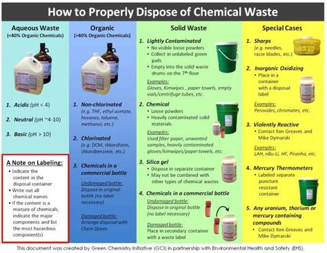 Proper Chemical Waste Disposal: Posters & Memes | Chemical waste ...