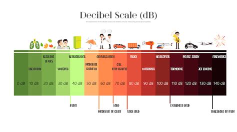 Decibel Scale Pain