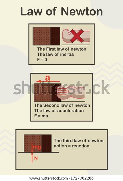 3 Law Newton First Law Inertia Stock Vector (Royalty Free) 1727982286 ...