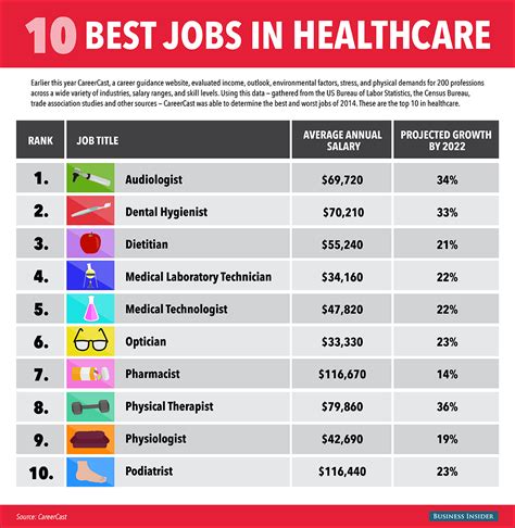 The 10 Hottest Jobs In Healthcare For 2015