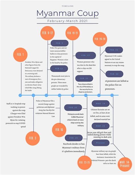 A Timeline of the Myanmar Coup and Crackdown | by Reynolds Sandbox ...