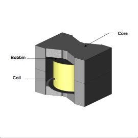 [JAC081] AL-value Analysis of a Choke Coil | Simulation Technology for Electromechanical Design ...