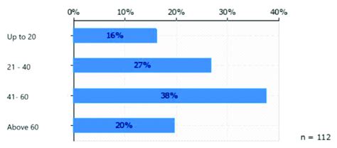Age groups of respondents. | Download Scientific Diagram