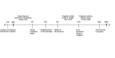 Anglo Saxon Timeline | Kingdoms of England After Romans