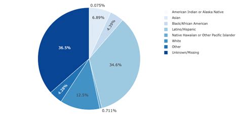 race-ethnicity-pie-chart - WE LIKE L.A.