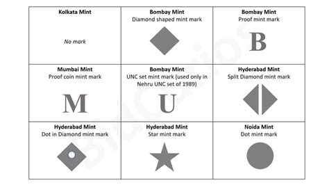 Mint Marks of Republic India Coins - BidCurios