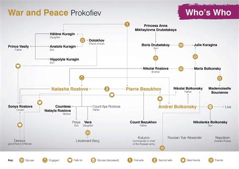 War And Peace Characters - cloudshareinfo