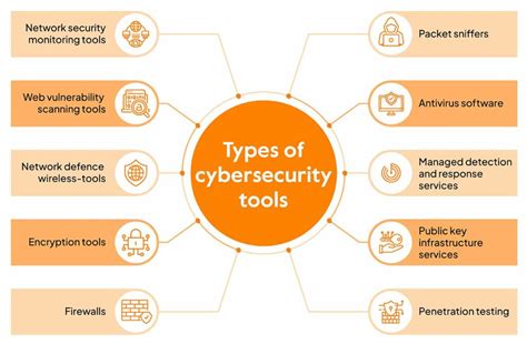 Top 16 Cyber Security tools You Must Know in 2024 - Sprinto