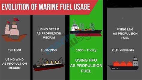 Evaluation of marine fuel usage [1]. | Download Scientific Diagram