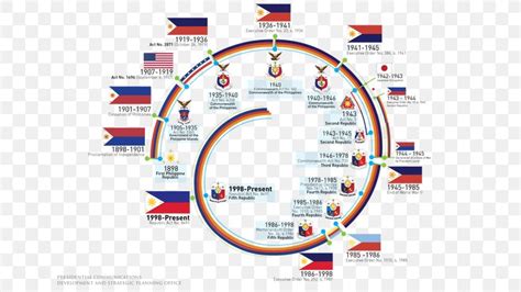 Flag Of The Philippines Flag Day Philippine–American War, PNG, 652x461px, Philippines, Area ...