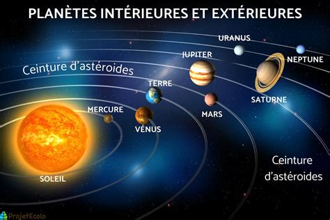 Planète la PLUS PROCHE et planète la PLUS ÉLOIGNÉE du SOLEIL