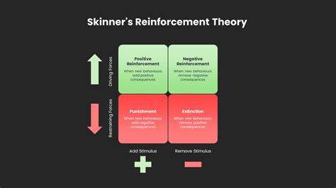 Skinner's Reinforcement Theory - SlideBazaar