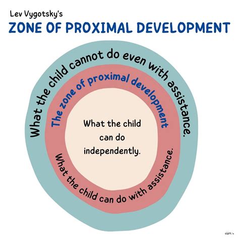 Vygotsky And The Zone Of Proximal Development –, 57% OFF