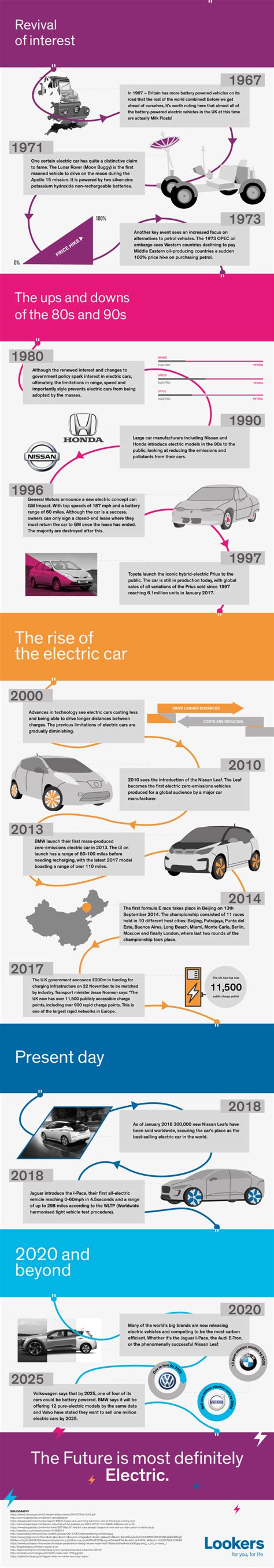 The History of Electric Vehicles | Infographic Timeline