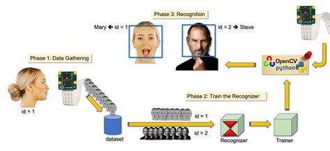 Real-Time Face Recognition: An End-To-End Project – Towards Data Science