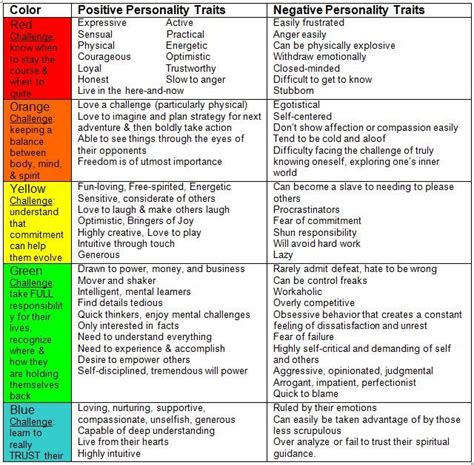 positive and negative character traits - Google Search | Book writing tips, Writing a book ...