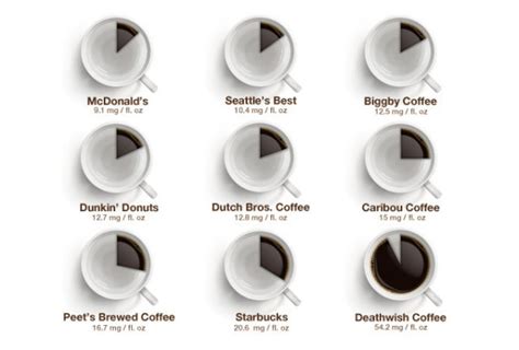 Caffeine Levels by Fast Food Coffee Type: An Infographic | Daily Coffee ...