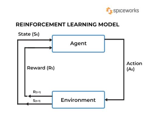 Implement deep reinforcement learning algo by Pks245 | Fiverr