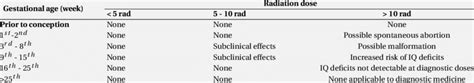 Risk of teratogenic malformations according to dose of radiation and... | Download Table