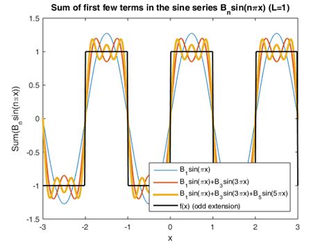 Fourier sine series: square wave