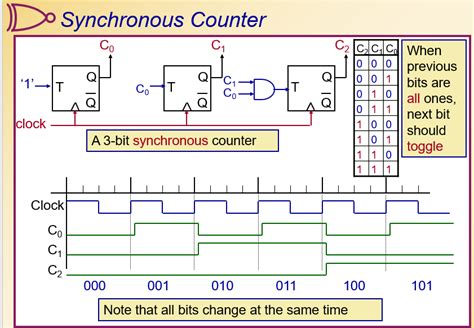 Solved Refer to the 3-bit Synchronous Counter diagram. | Chegg.com