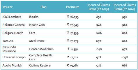 Best Health Insurance Plans in 2015: Family Floater