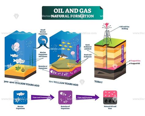 Oil and gas natural formation vector illustration layered scheme | Oil ...