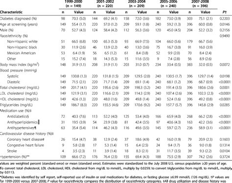 Characteristics of NHANES participants with diabetes*, 1999-2008 ...