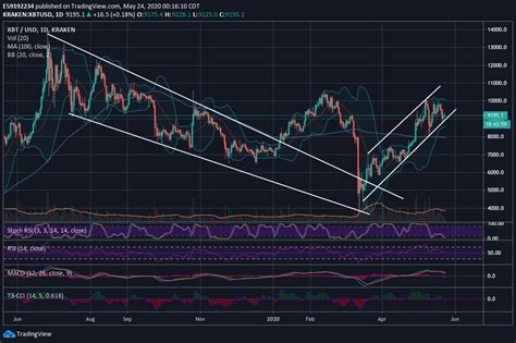 Bitcoin Price Analysis: Short, Medium, and Long-Term Analysis of the ...