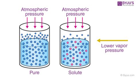 Colligative Properties - Definition, Types, Examples, Raoult's Law