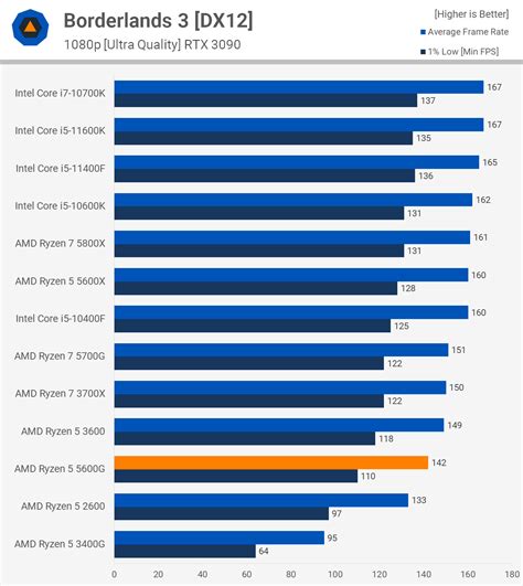 AMD Ryzen 5 5600G Review | TechSpot